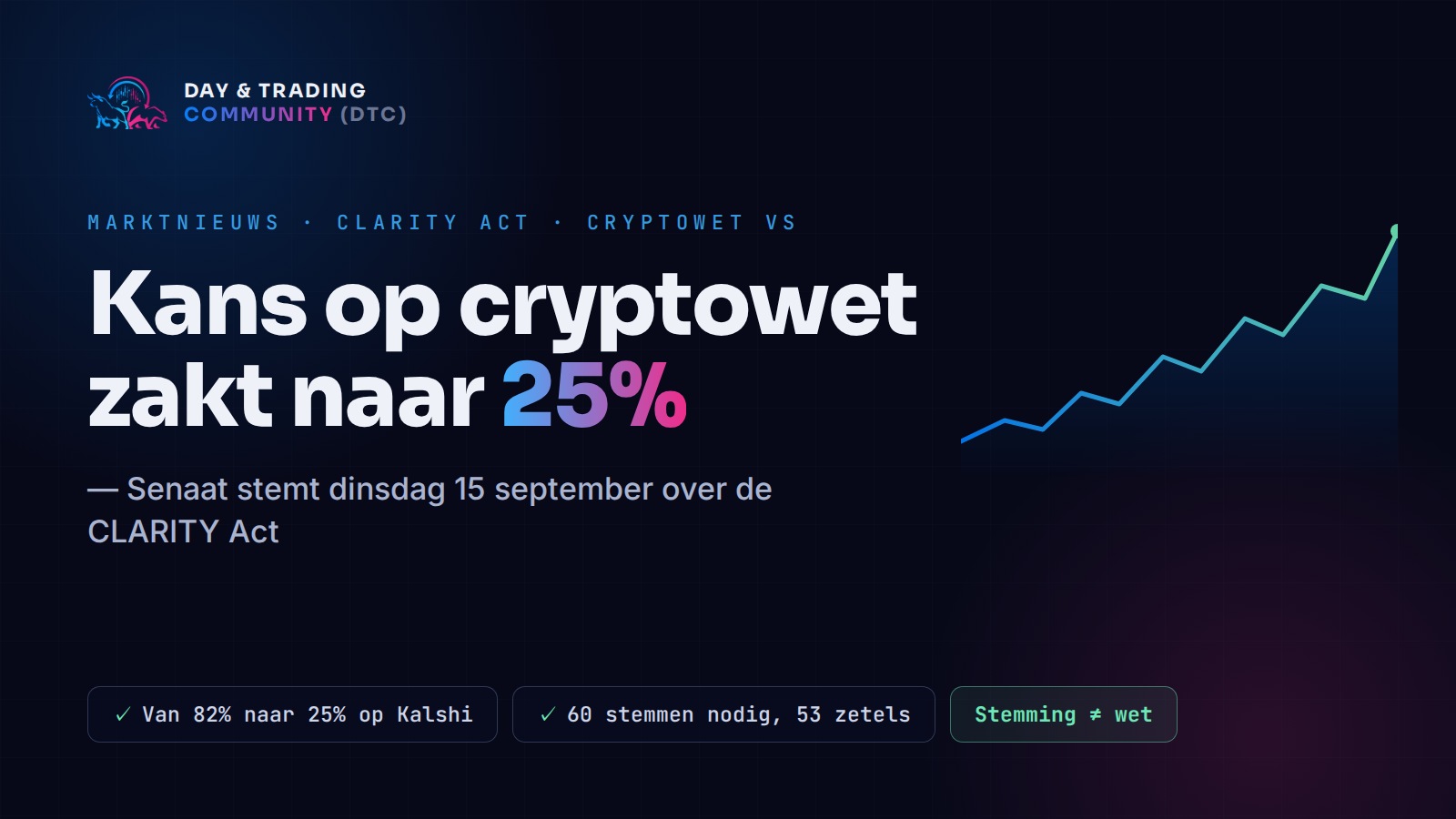 CLARITY Act: kans op Amerikaanse cryptowet in 2026 zakt naar 25% — Senaat stemt op 15 september