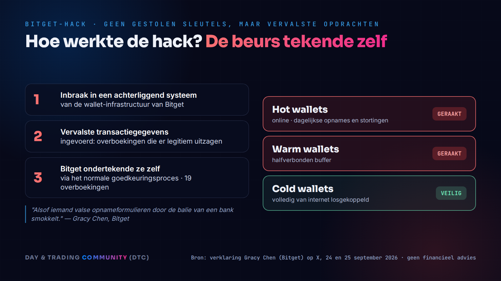 Hoe de Bitget-hack werkte: cold wallets bleven veilig, de aanvaller kraakte een achterliggend systeem, voerde vervalste overboekingen in en liet Bitget die zelf ondertekenen vanuit de hot en warm wallets