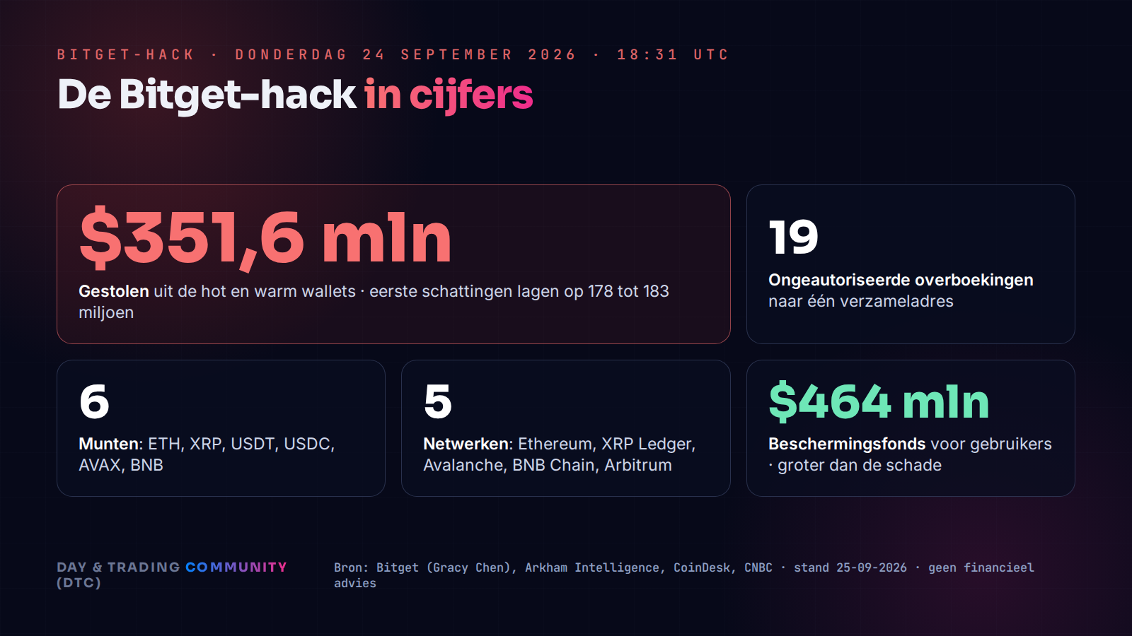 De Bitget-hack in cijfers: 351,6 miljoen dollar schade, 19 ongeautoriseerde overboekingen, 6 munten op 5 netwerken, ontdekt op 24 september 2026 om 18:31 UTC, beschermingsfonds van ruim 464 miljoen dollar