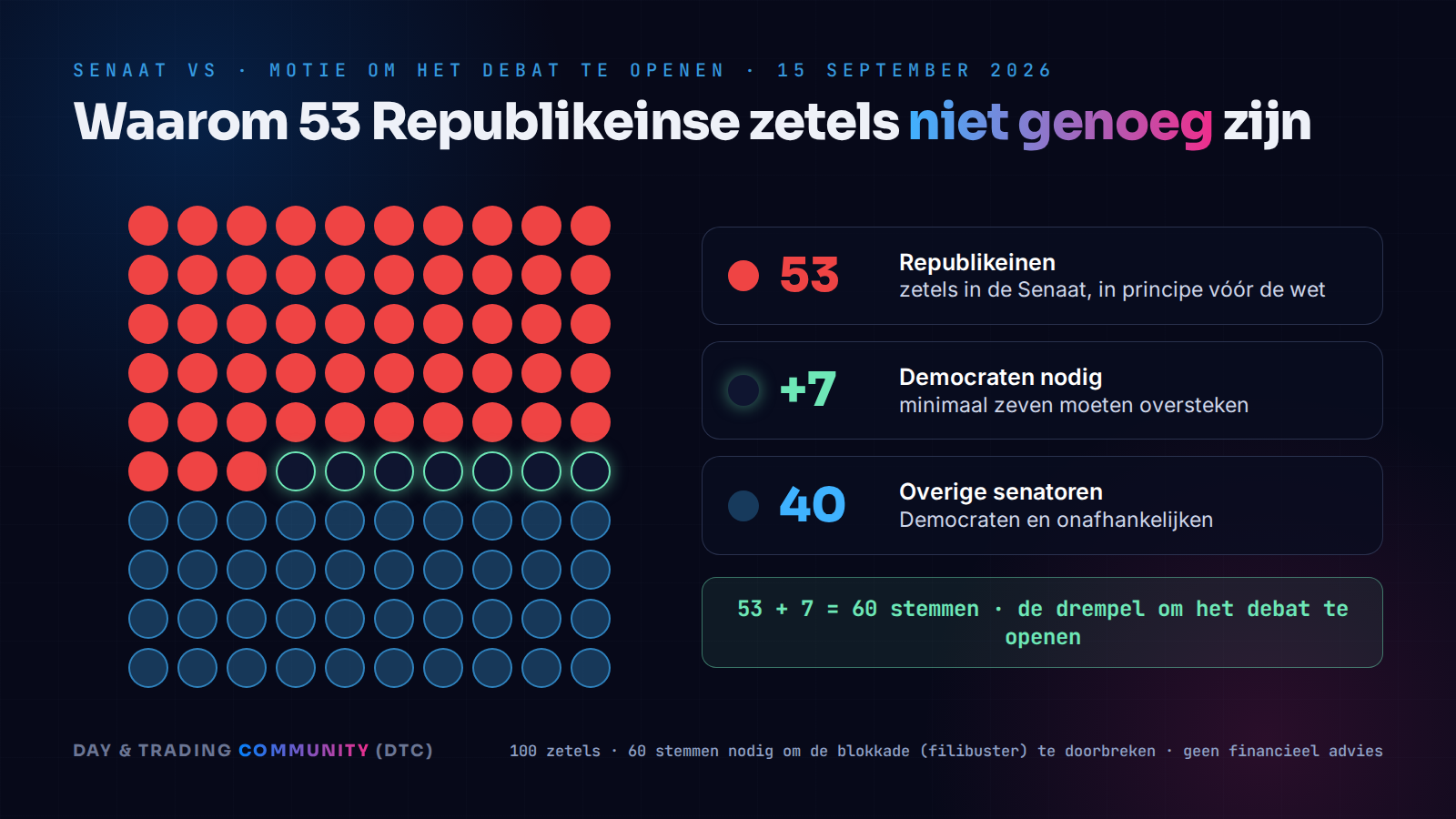 Waarom 53 Republikeinse zetels niet genoeg zijn: 53 Republikeinen plus minimaal 7 Democraten zijn nodig voor de 60 stemmen die het debat in de Senaat openen.