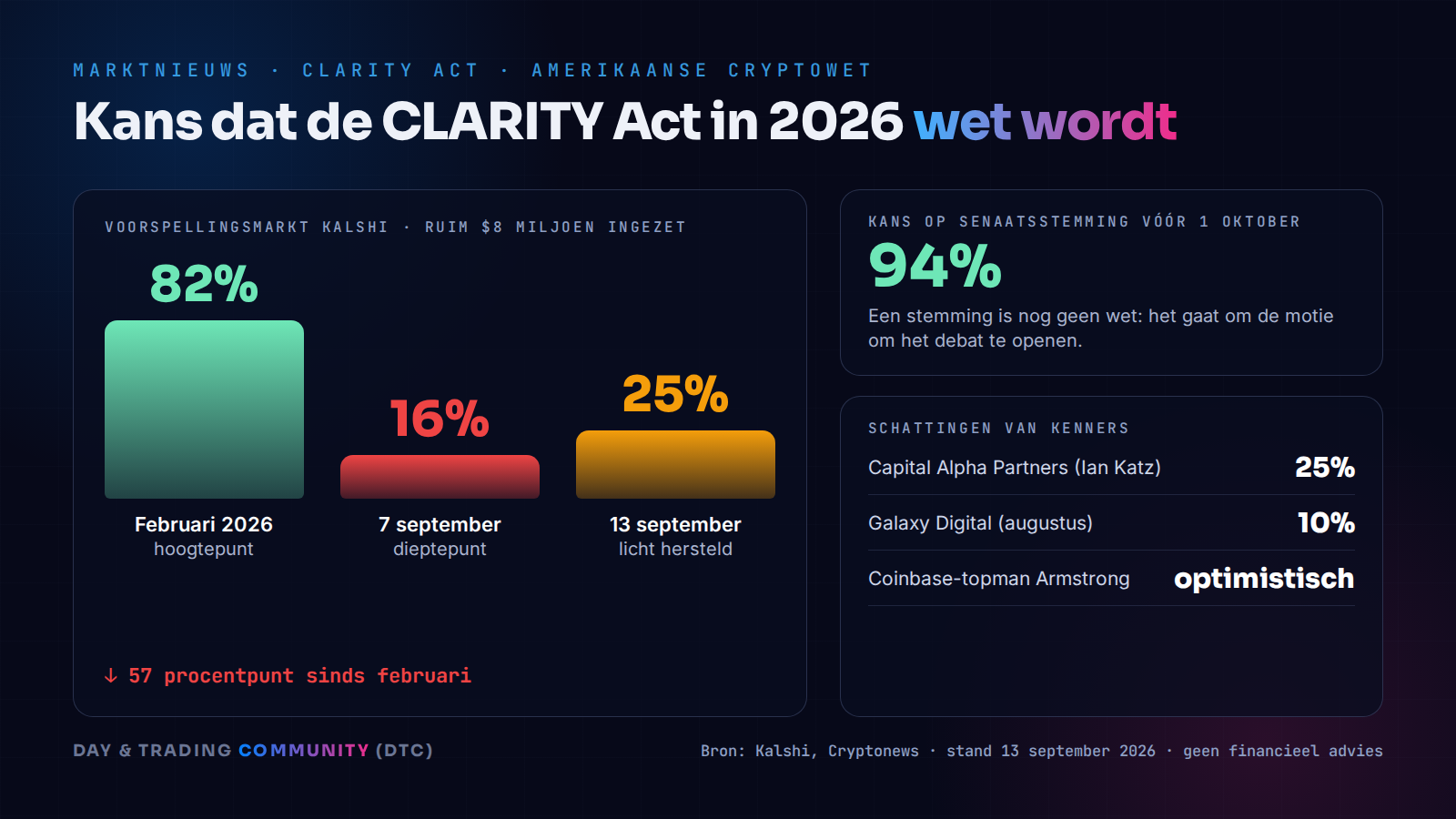 Kans dat de CLARITY Act in 2026 wet wordt: van 82% in februari naar 16% op 7 september en 25% op 13 september volgens Kalshi. Kans op een Senaatsstemming vóór 1 oktober: 94%.