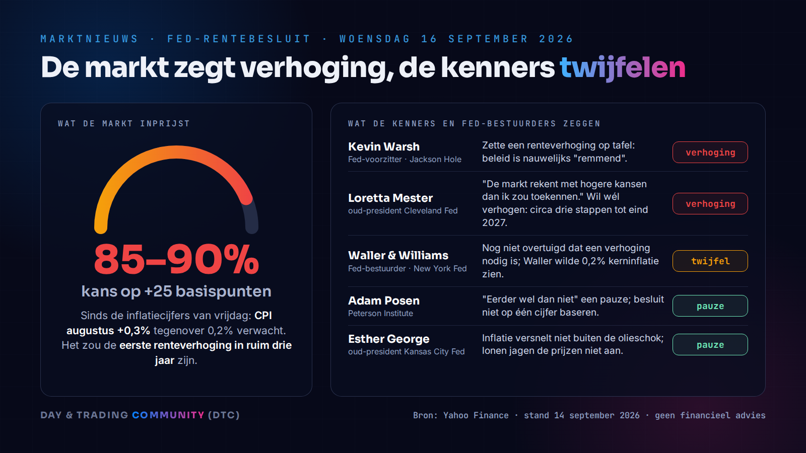De markt prijst 85 tot 90% kans in op een Fed renteverhoging van 25 basispunten, terwijl oud-Fed-bestuurders Loretta Mester en Esther George en econoom Adam Posen verdeeld zijn tussen verhoging en pauze.