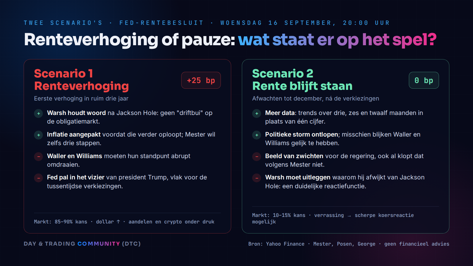 Twee scenario's voor het Fed rentebesluit van 16 september: een renteverhoging van 25 basispunten met de argumenten voor en tegen, of een pauze tot december met de argumenten voor en tegen.