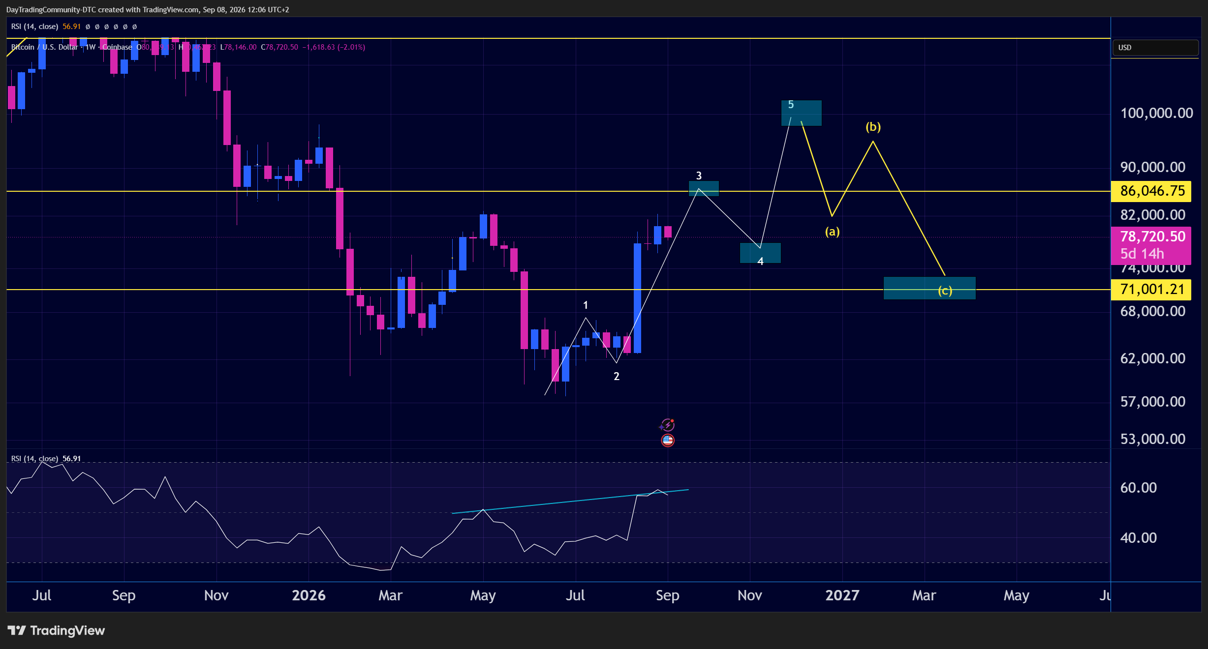 Bitcoin op de weekgrafiek, scenario 1: de opwaartse telling richting $90.000