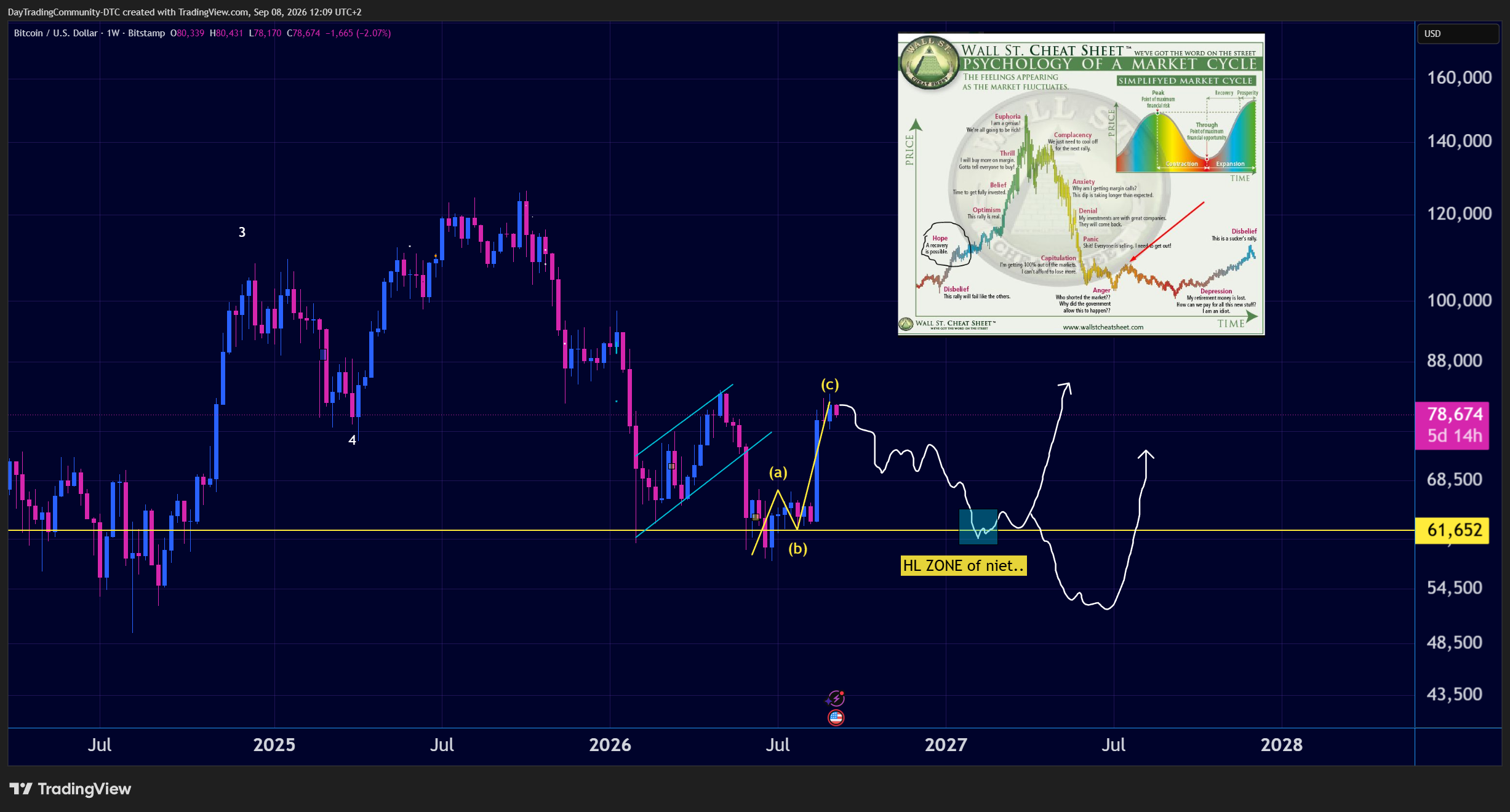 Bitcoin op de weekgrafiek, scenario 2: de grotere ABC-correctie terug richting $62.000