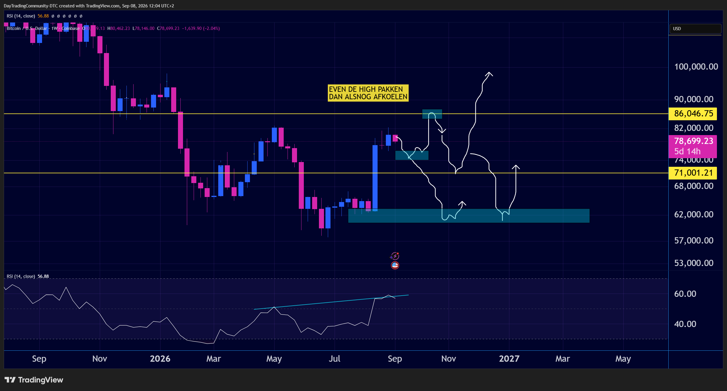 Beide scenario's voor bitcoin in één weekgrafiek