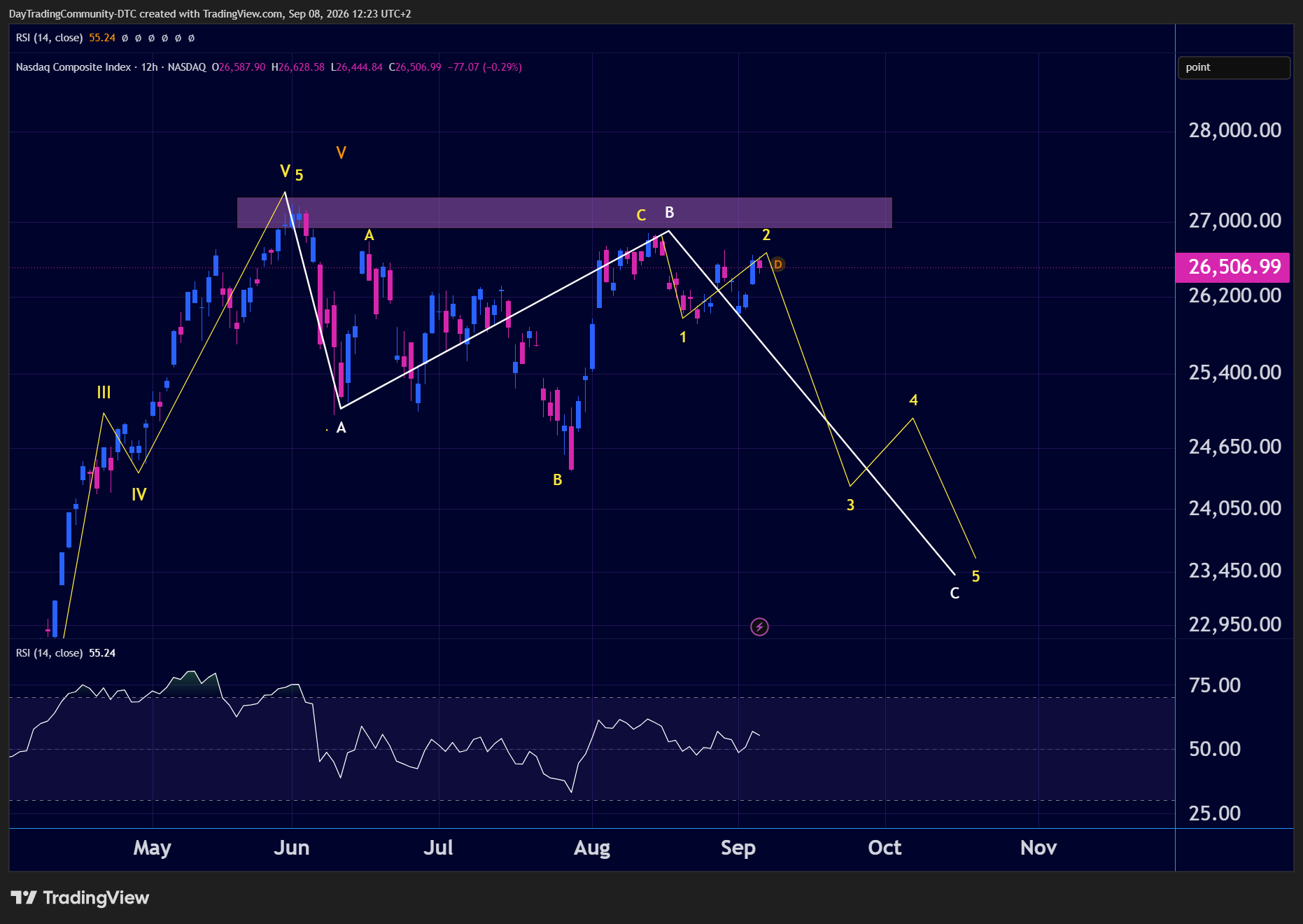 De Nasdaq Composite op de 12-uursgrafiek, met de telling richting 23.500 punten